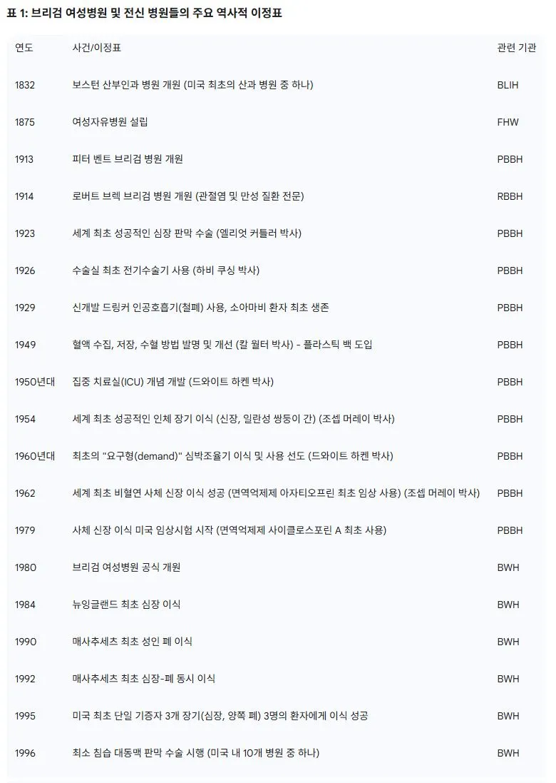 1 브리검 여성병원 및 전신 병원들의 주요 역사적 이정표.JPG