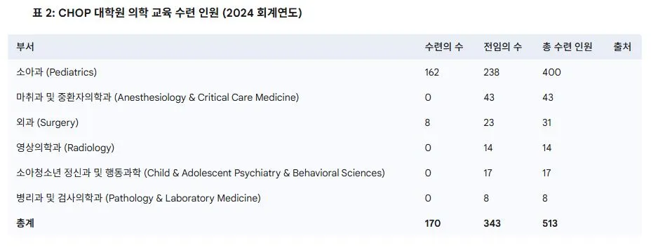 CHOP 대학원 의학 교육 수련 인원 (2024 회계연도).JPG