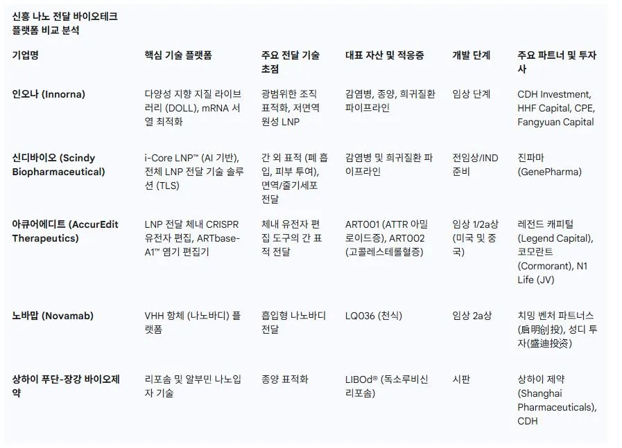 신흥 나노 전달 바이오테크 플랫폼 비교 분석.JPG