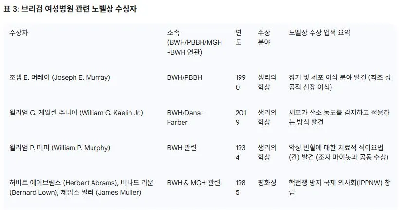 3 브리검 여성병원 관련 노벨상 수상자.JPG