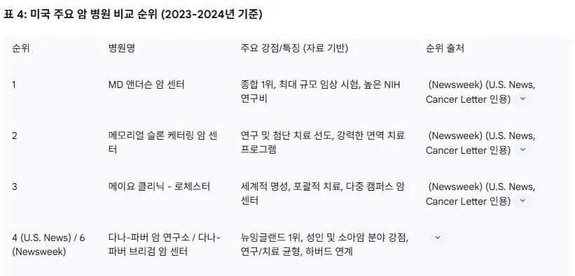 4  미국 주요 암 병원 비교 순위 (2023-2024년 기준).JPG