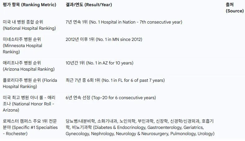 메이요 클리닉 U.S. 뉴스 & 월드 리포트 병원 순위 주요 내용 (최근 연도 기준).JPG