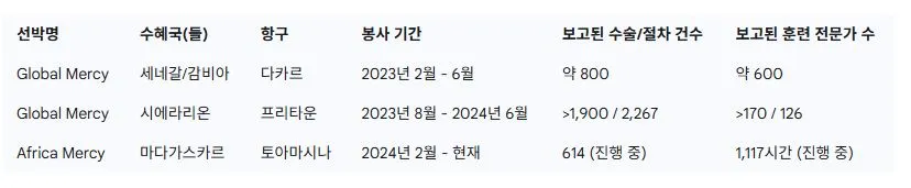 최근 현장 봉사 요약 (2023-2024).JPG