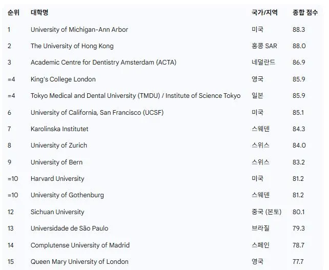 전세계 치과대학 순위.JPG