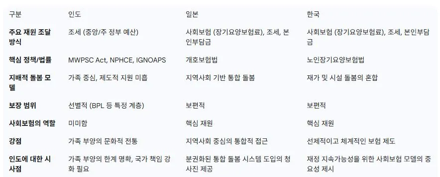 3 노인 돌봄 모델 비교 분석 (인도, 일본, 한국).JPG