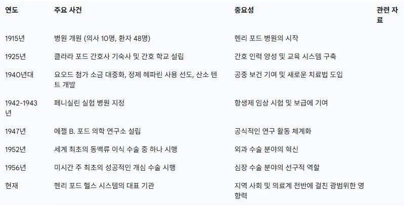 헨리 포드 병원의 주요 역사적 이정표.JPG