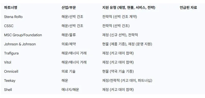 주요 기업 재단 파트너 사례.JPG