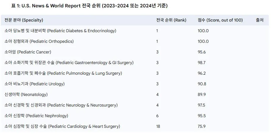 U.S. News & World Report 전국 순위 (2023-2024 또는 2024년 기준).JPG