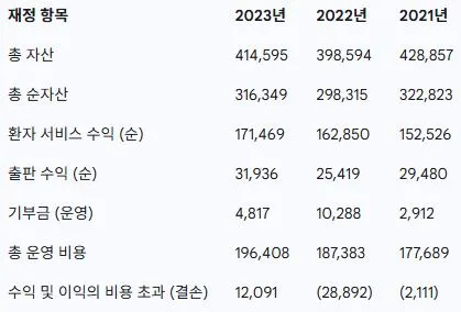 헤이즐넛 베티 포드 재단 재정 개요 요약 단위 천 달러.JPG