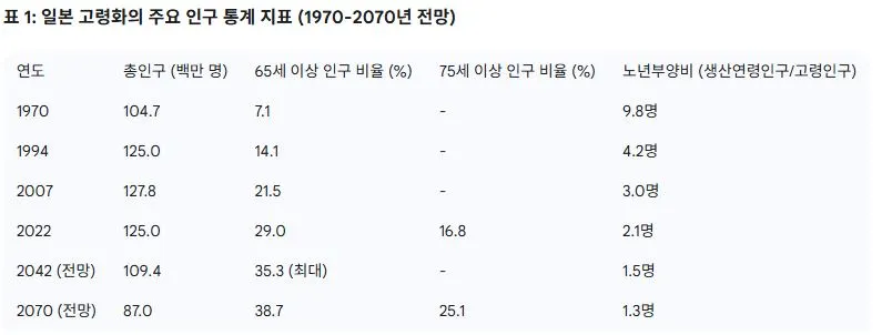 1 일본 고령화의 주요 인구 통계 지표 (1970-2070년 전망).JPG