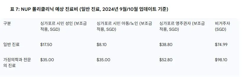 7 NUP 폴리클리닉 예상 진료비 (일반 진료, 2024년 9월 10월 업데이트 기준).JPG