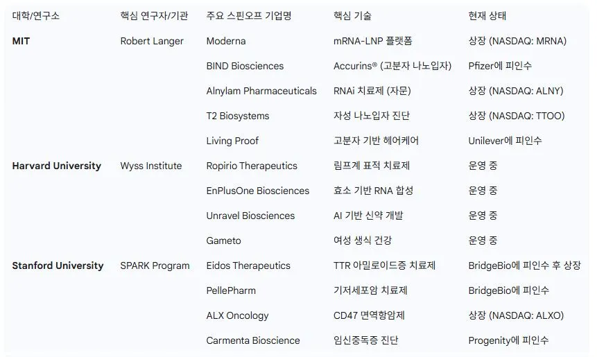 3 주요 대학 연구실별 나노메디슨 스핀오프 기업 현황.JPG