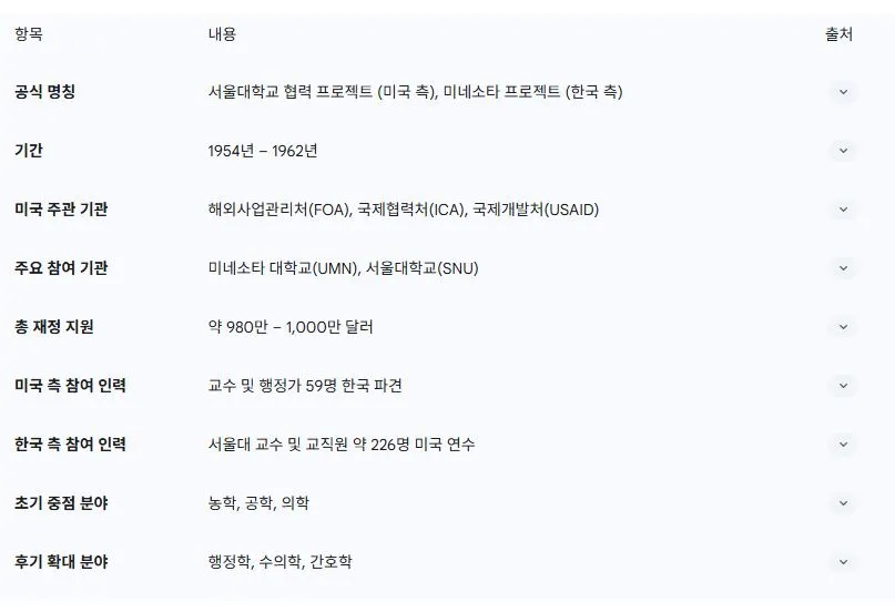 1 미네소타 프로젝트 개요 (1954-1962).JPG