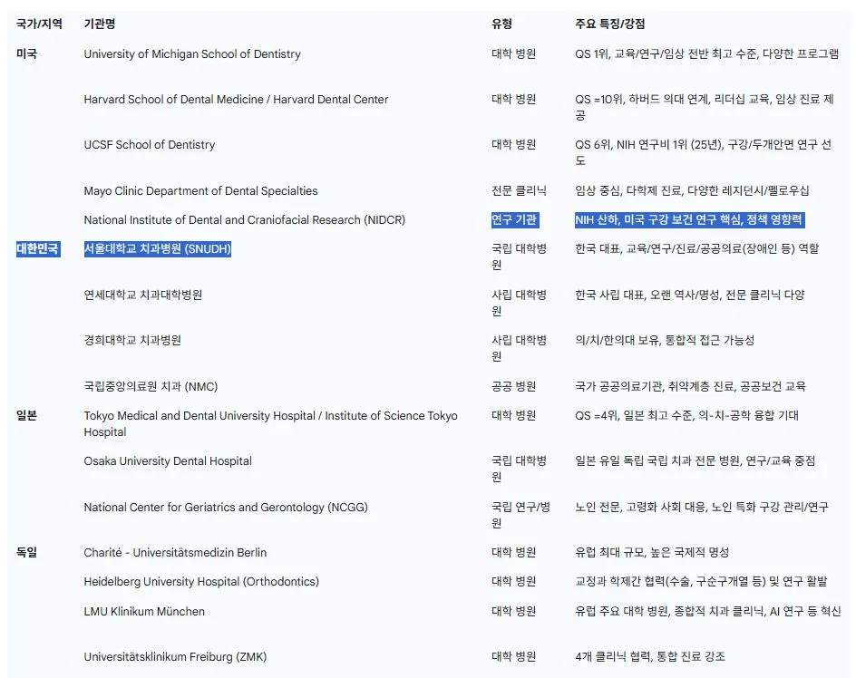 주요 국가별 대표 치과기관 1.JPG