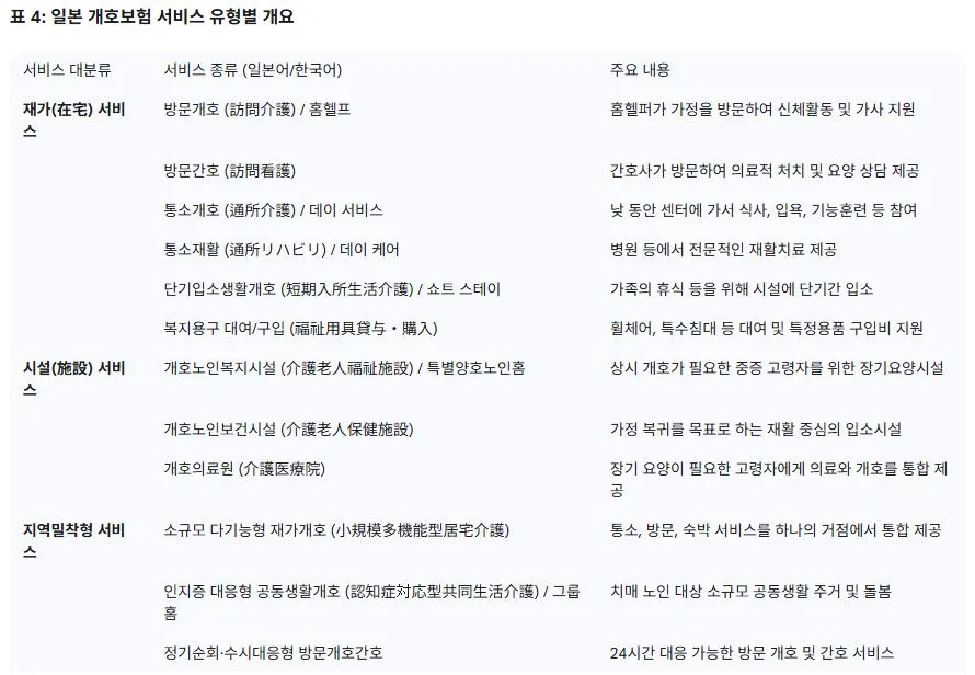 4 일본 개호보험 서비스 유형별 개요.JPG