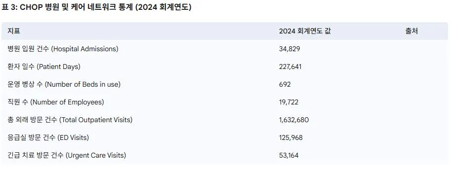 CHOP 병원 및 케어 네트워크 통계 (2024 회계연도).JPG