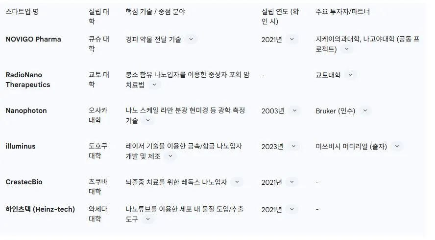 성공한 일본의 나노 전달체 스타트업.JPG