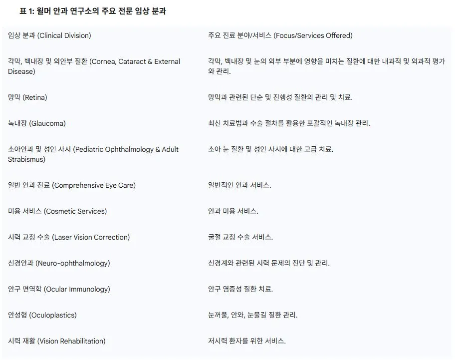 1 윌머 안과 연구소의 주요 전문 임상 분과.JPG