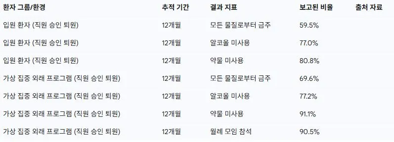 보고된 환자 결과 요약 (버틀러 연구센터).JPG