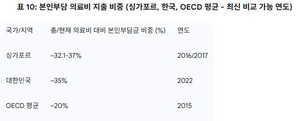 10 본인부담 의료비 지출 비중 (싱가포르, 한국, OECD 평균 - 최신 비교 가능 연도).JPG