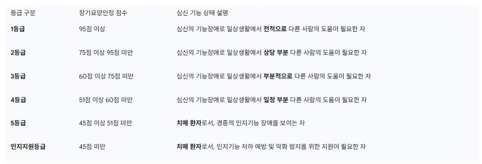 2 수급 자격 및 등급 판정 체계.JPG