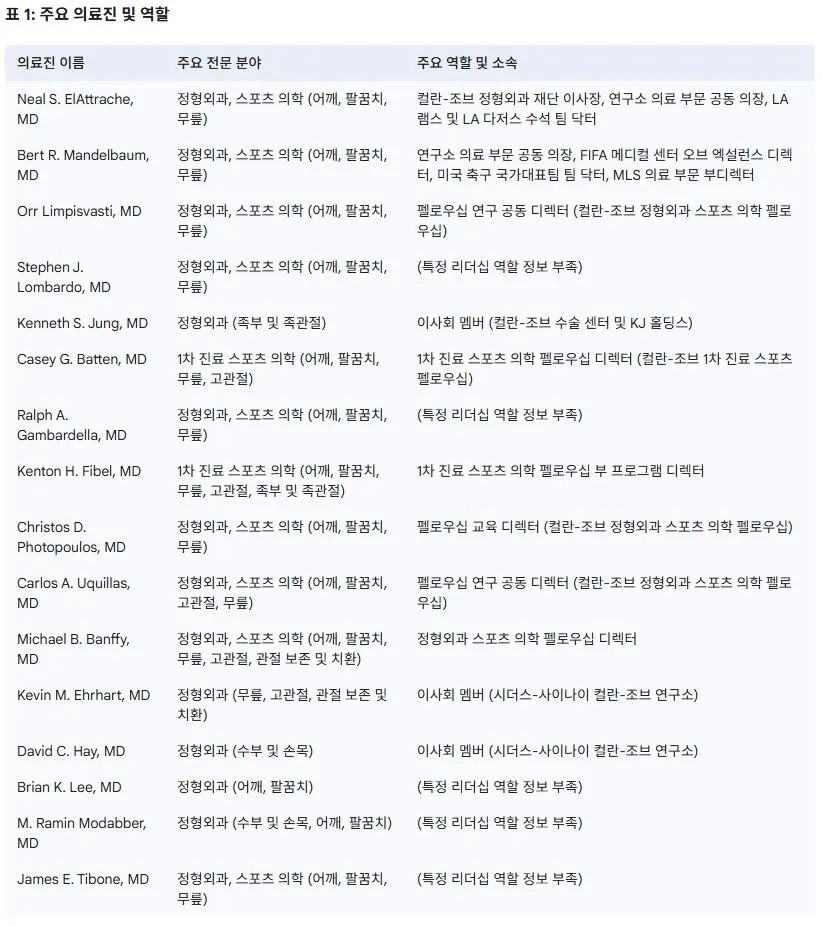 켈란조브 스포츠 의학 의사들.JPG