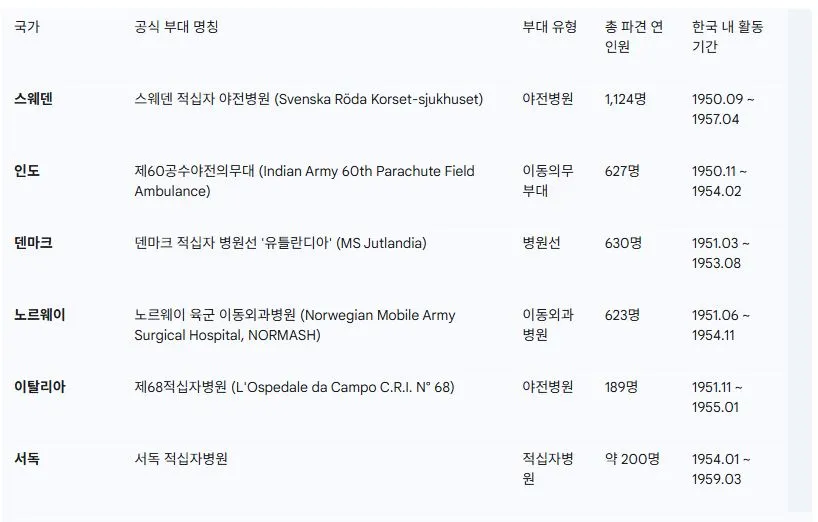 1 625 전쟁당시 파견된 해외의무부대 요약.JPG