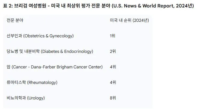 2 브리검 여성병원 - 미국 내 최상위 평가 전문 분야 (U.S. News & World Report, 2024년).JPG