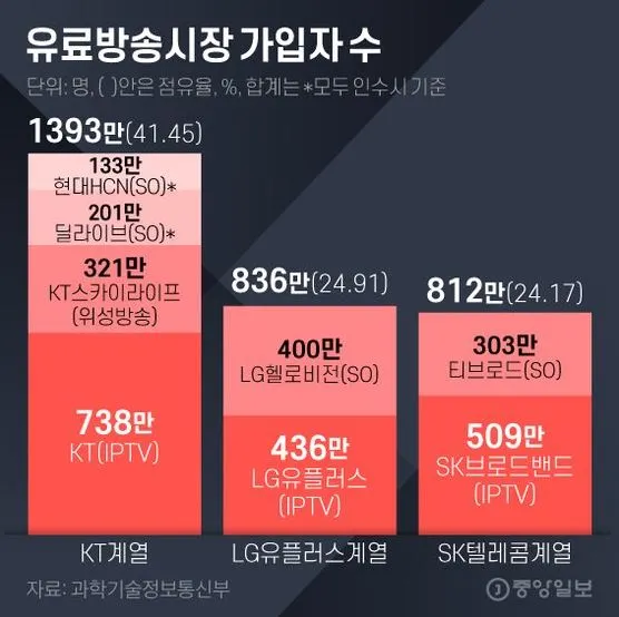 유료방송시장가입자수.JPG