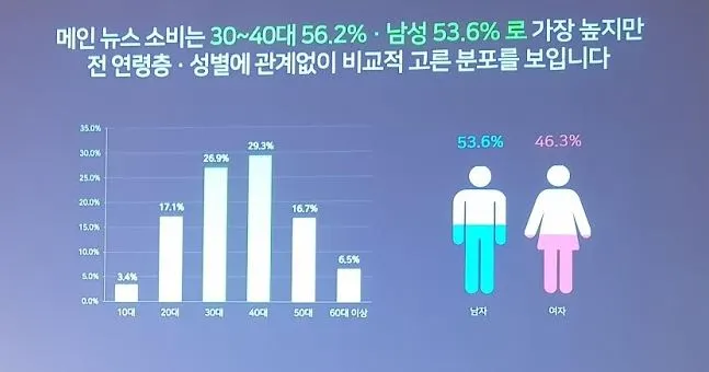 05 메인뉴스소비.JPG