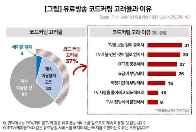 코드커팅 고려이유.PNG