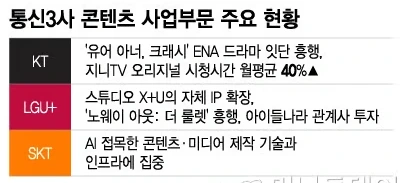 통신사 콘텐츠 산업부문.PNG