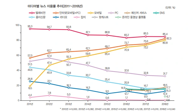 1-2미디어별이용률추이.PNG