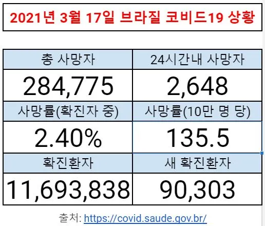 코비드19 브라질.JPG