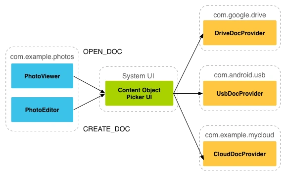 storage_dataflow.png?hl=ko