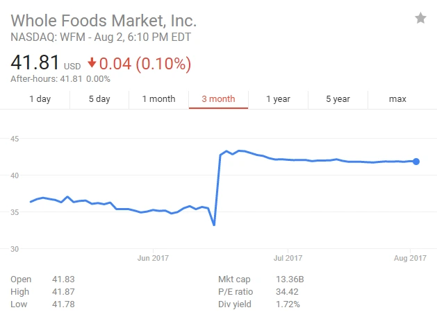 WholefoodsStock.PNG