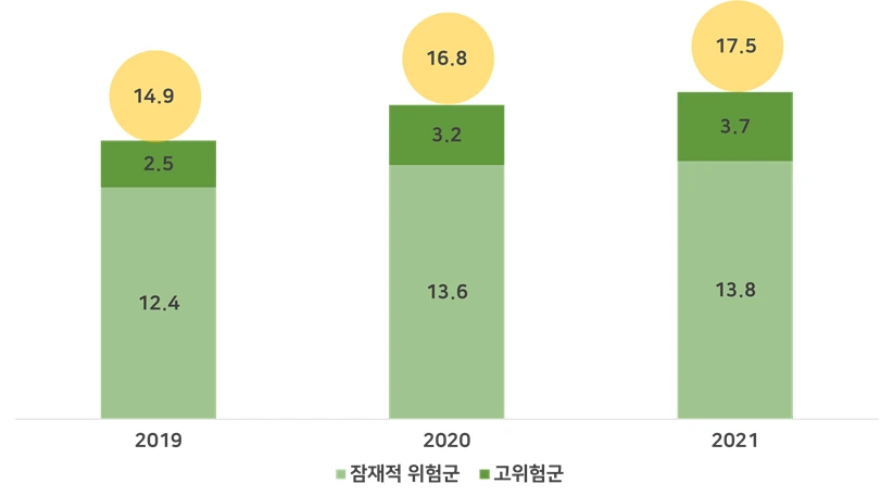 11%EC%A7%80%EA%B8%88%EC%9A%B0%EB%A6%AC%EB%8A%942%EC%98%A4%EC%A3%BC%ED%98%84_%EB%85%B8%EC%9D%B8%EC%9D%98ict%EC%82%AC%EC%9A%A9%EA%B3%BC%EA%B1%B4%EA%B0%95_%EA%B7%B8%EB%A6%BC_60%EB%8C%80_%EC%8A%A4%EB%A7%88%ED%8A%B8%ED%8F%B0_%EA%B3%BC%EC%9D%98%EC%A1%B4_%EC%9C%84%ED%97%98%EA%B5%B0_%ED%98%84%ED%99%A9.png?type=w1