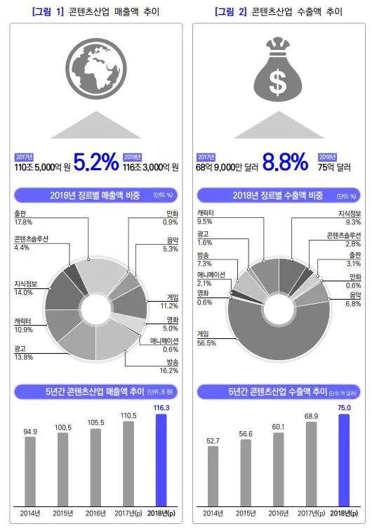 콘텐츠 매출 및 수출 1.JPG