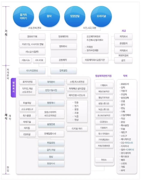 영화 직무 구조.JPG