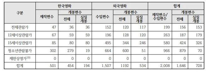 영화 개봉 편수.JPG