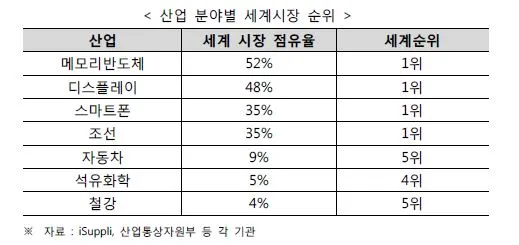 산업분야별 시장순위.JPG