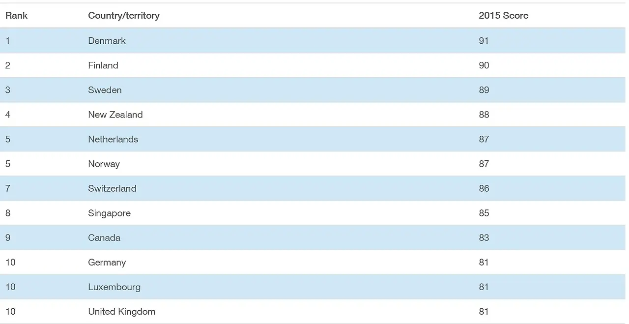 2015년 부패인식지수.JPG