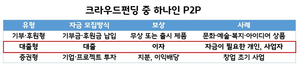 p2p투자란.JPG
