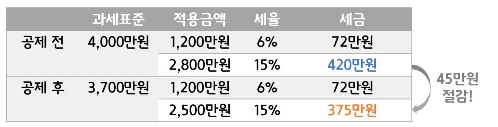 체크카드 현금영수증 소득공제.JPG