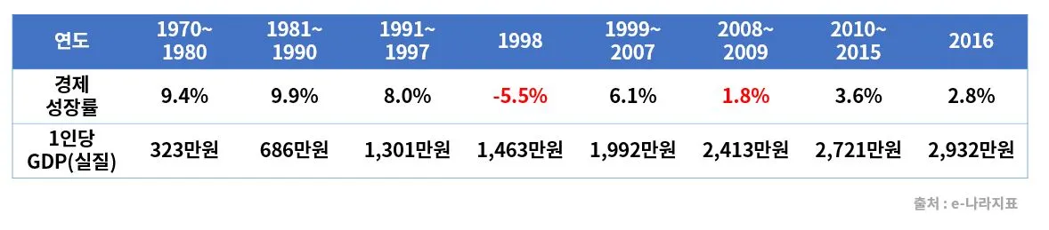 경제성장률대비gdp.JPG