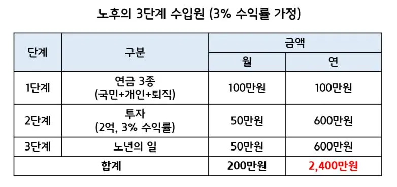 노후의 3단계 수익원.JPG