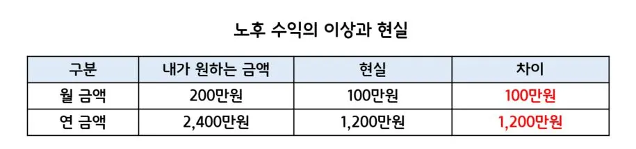 노후 수익의 이상과 현실.JPG