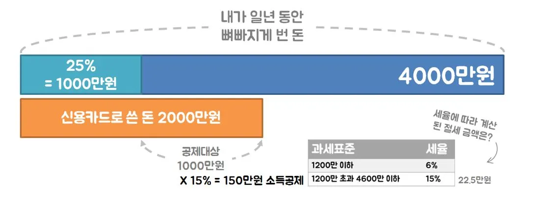 신용카드 체크카드 소득공제.JPG