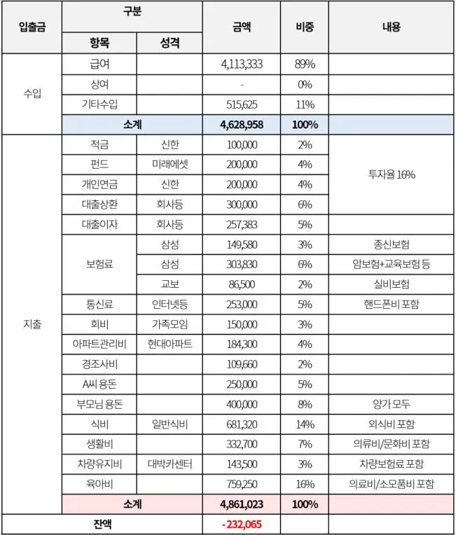 평균수입과 지출내역.JPG