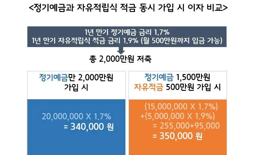 정기예금과 자유적립식 적금 동시 가입시 이자 비쇼.JPG